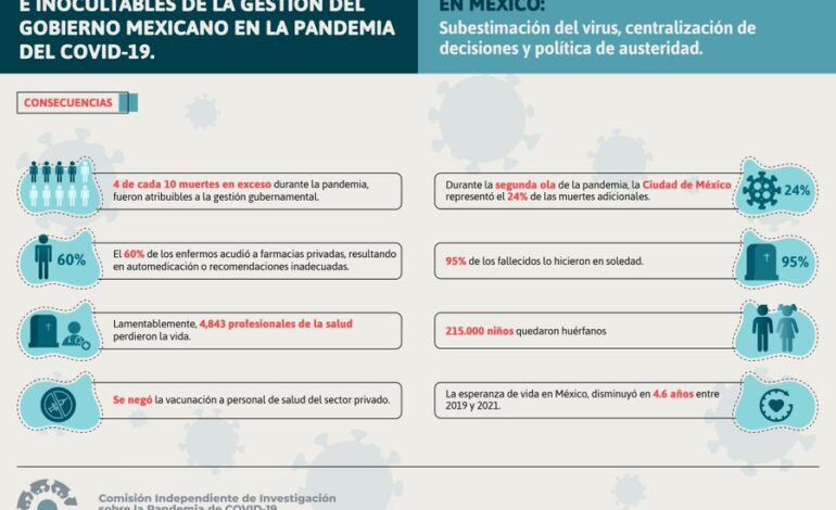  Comisión Independiente del COVID-19 revela que hubo 808 mil muertes en exceso en México durante la pandemia