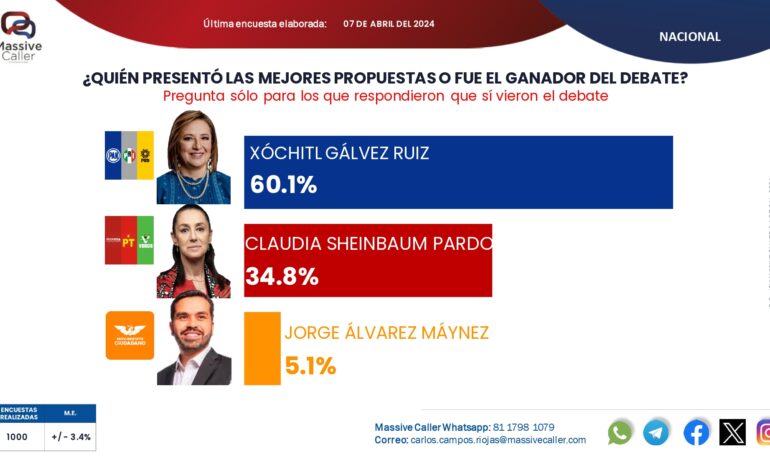  Encuesta de Massive Caller da como ganadora del debate presidencial a Xóchitl Gálvez