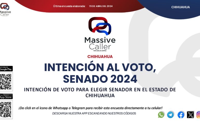  Encabeza fórmula Mario Vázquez-Daniela Álvarez preferencias electorales rumbo al Senado: Massive Caller