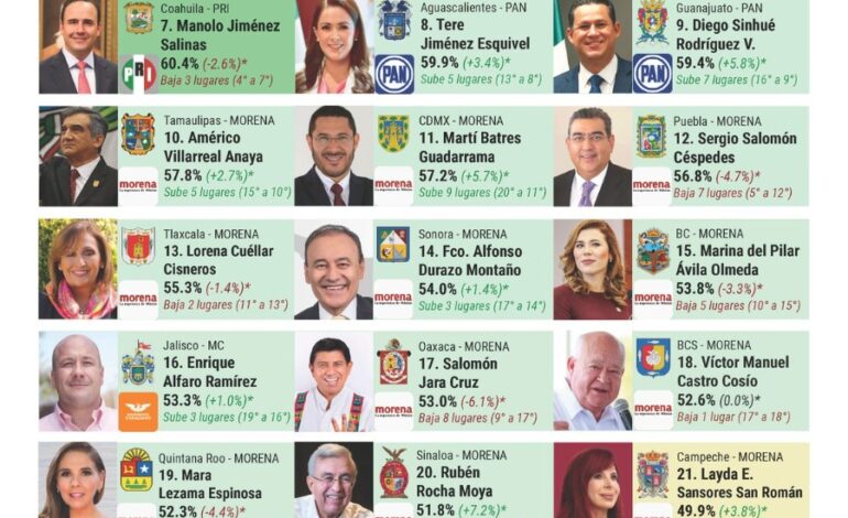  Se consolida Maru Campos en el Top 3 de los gobernadores mejor evaluados del país