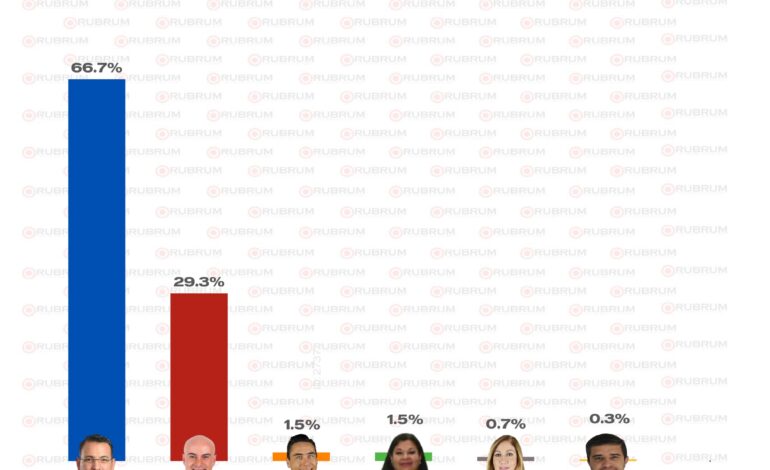  Encuesta de Rubrum otorga triunfo a Marco Bonilla en el debate con el 66.7%