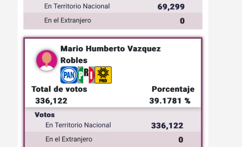  PREP señala triunfo de Andrea Chávez para el Senado, Mario Vázquez en segundo lugar