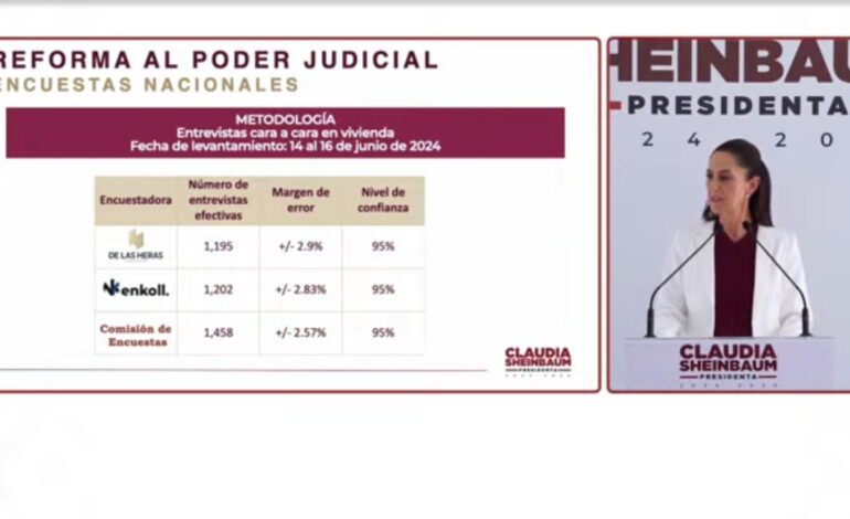  Mayoría quiere una reforma al Poder Judicial: Sheinbaum revela resultados de encuestas realizadas por Morena