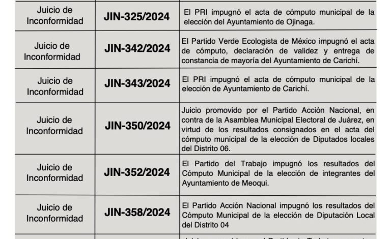  Sesionará hoy el TEE; resolverá Juicios de Inconformidad contra resultados electorales de los Ayuntamientos de Ojinaga, Carichí, Delicias, entre otros