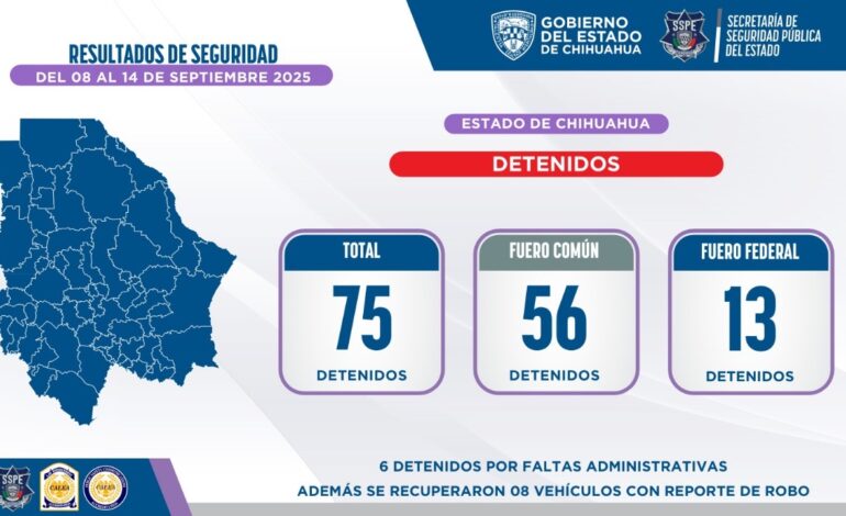  Arresta SSPE a 75 generadores de violencia durante la semana del 8 al 14 de septiembre