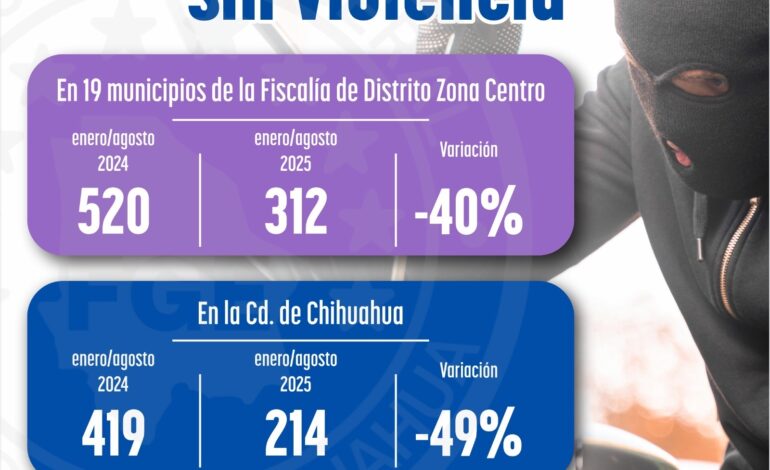  Registra Fiscalía de Distrito Zona Centro cifras históricas en reducción de robo de vehículos