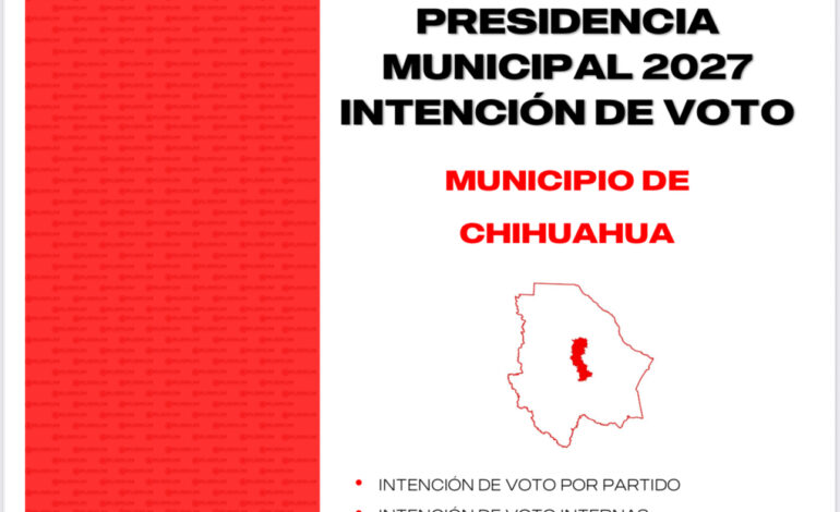  PAN, con Jáuregui, lidera encuesta por alcaldía de Chihuahua; Morena en segundo con Brenda Ríos y Fermín en tercero por el PRI: RUBRUM
