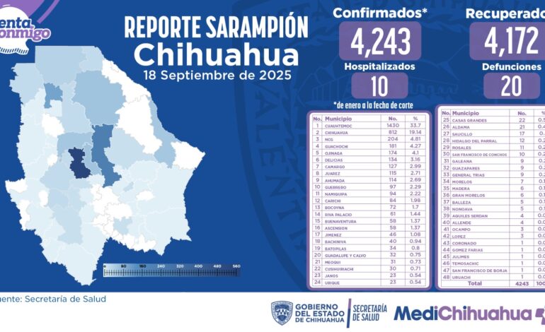  Mueren otros dos menores por sarampión, van 20 casos en la entidad