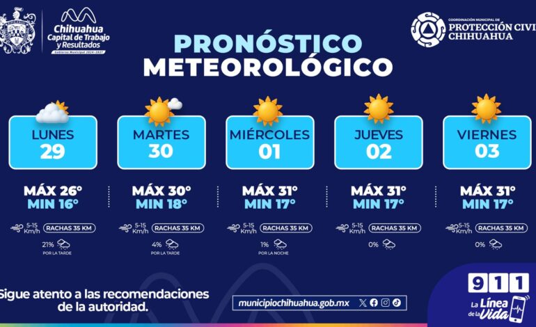  Lluvias para este lunes y días soleados para el resto de la semana: Protección Civil Municipal