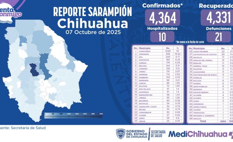  Reporta Salud 33 casos activos de sarampión en la entidad