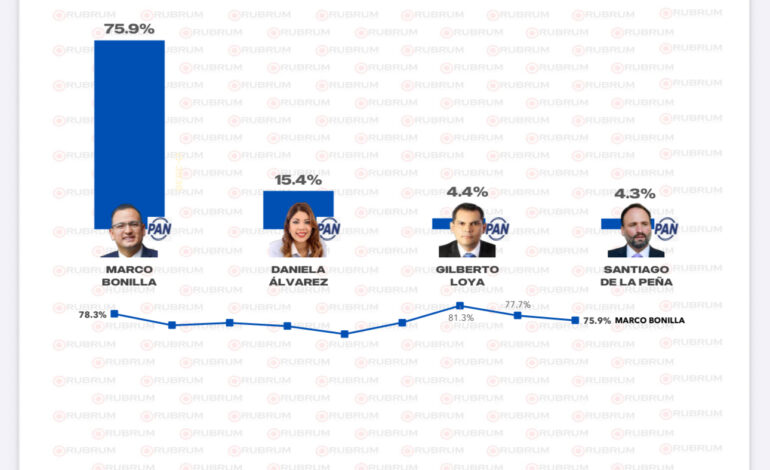  Bonilla encabeza preferencias para ser el candidato del PAN a la gubernatura