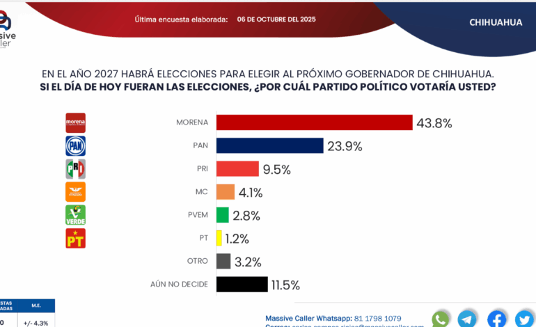  Lidera Morena intención al voto por la gubernatura según Massive Caller, Andrea Chávez y Bonilla los mejor posicionados
