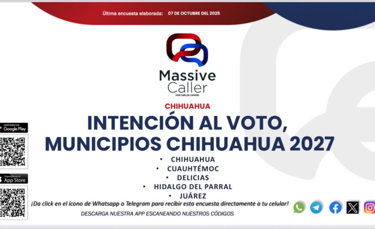  PAN lidera encuesta por alcaldía de Chihuahua: Massive Caller
