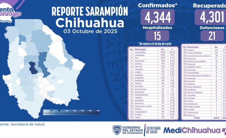  Muere menor de 11 meses por sarampión, van 21 casos en la entidad