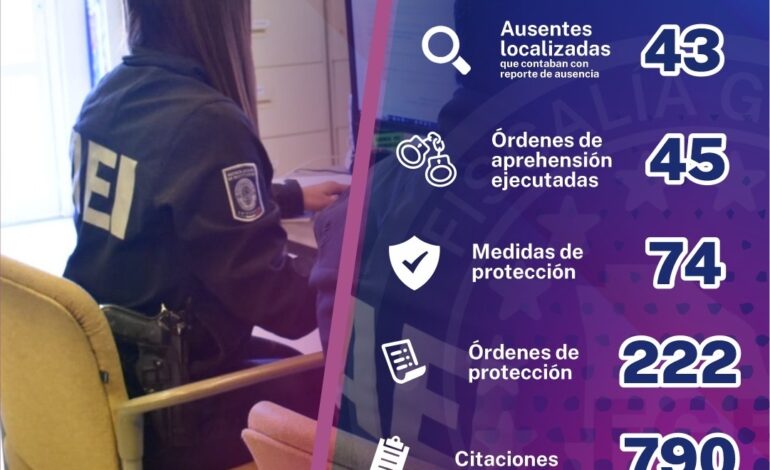  Cerró octubre con 45 detenciones por delitos de género en ciudad Chihuahua