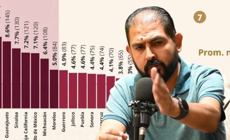  Chihuahua pasó del 5to al 1er lugar en homicidios dolosos a nivel nacional: Hugo González