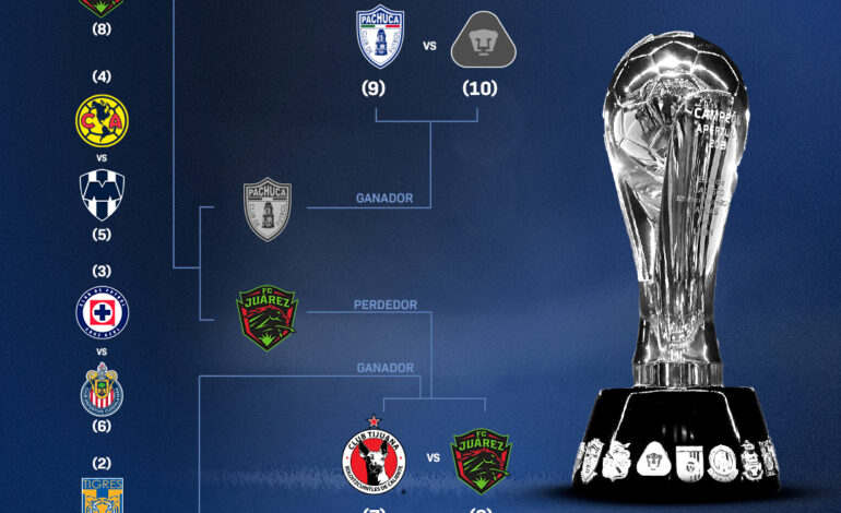  Liga MX: Así se jugará la Liguilla del Apertura 2025