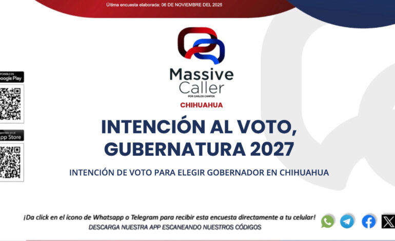  Encuesta de Massive pone a Morena en primer lugar a la gubernatura; Andrea Chávez, Bonilla y Tony Meléndez, los punteros por partido