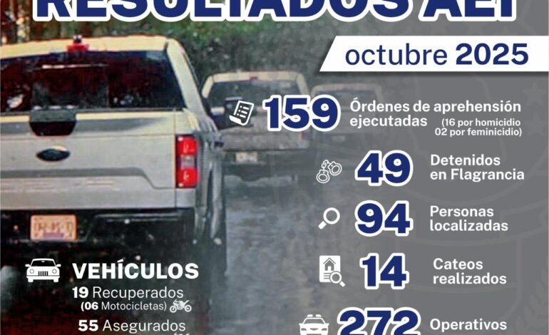  Logra AEI Zona Centro aseguramiento de 1.5 toneladas de narcóticos en octubre