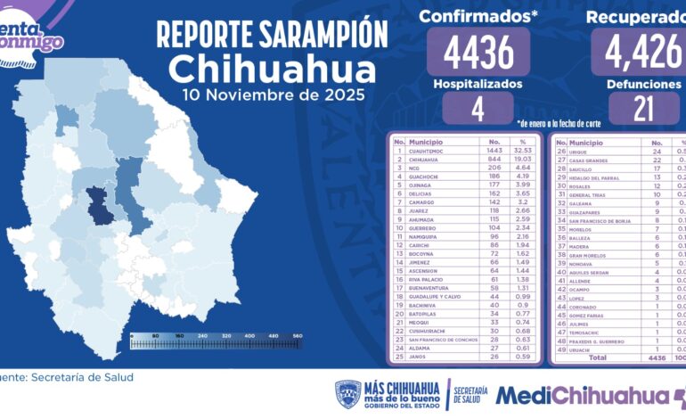  Reporta Salud 10 casos activos de sarampión en la entidad