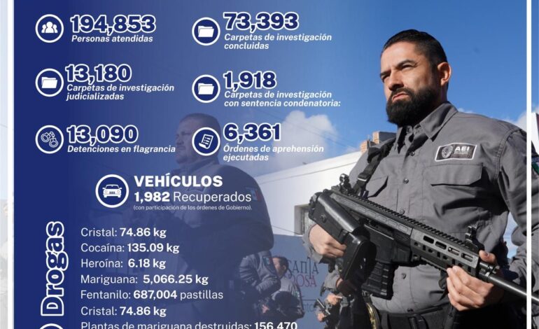  Casi 200 mil personas atendidas de enero a octubre reflejan sentido humano de la Fiscalía General del Estado