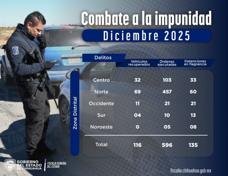 Mantiene Fiscalía General del Estado combate permanente contra la impunidad