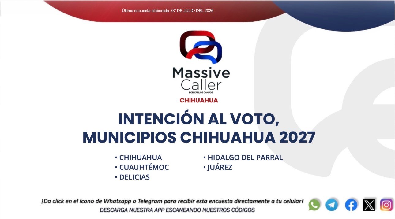 Sigue Acción Nacional a la cabeza en carrera por alcaldía de la capital: De la Peña por el PAN; Brenda Ríos por Morena y Alex Domínguez por el PRI: Massive Caller