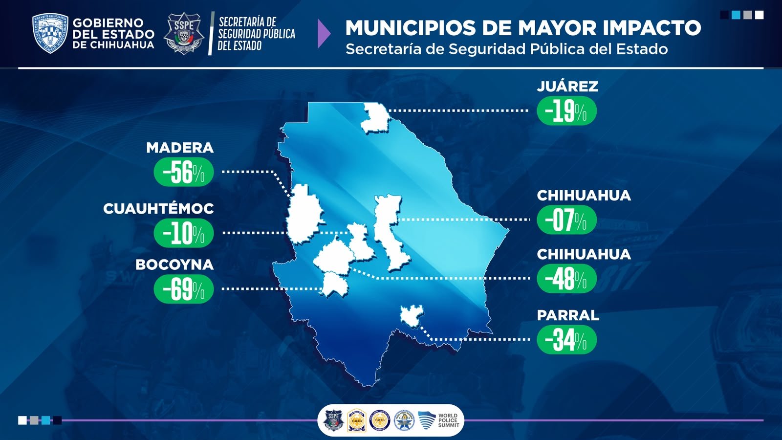 Destaca Gilberto Loya 17% en reducción de homicidios dolosos
