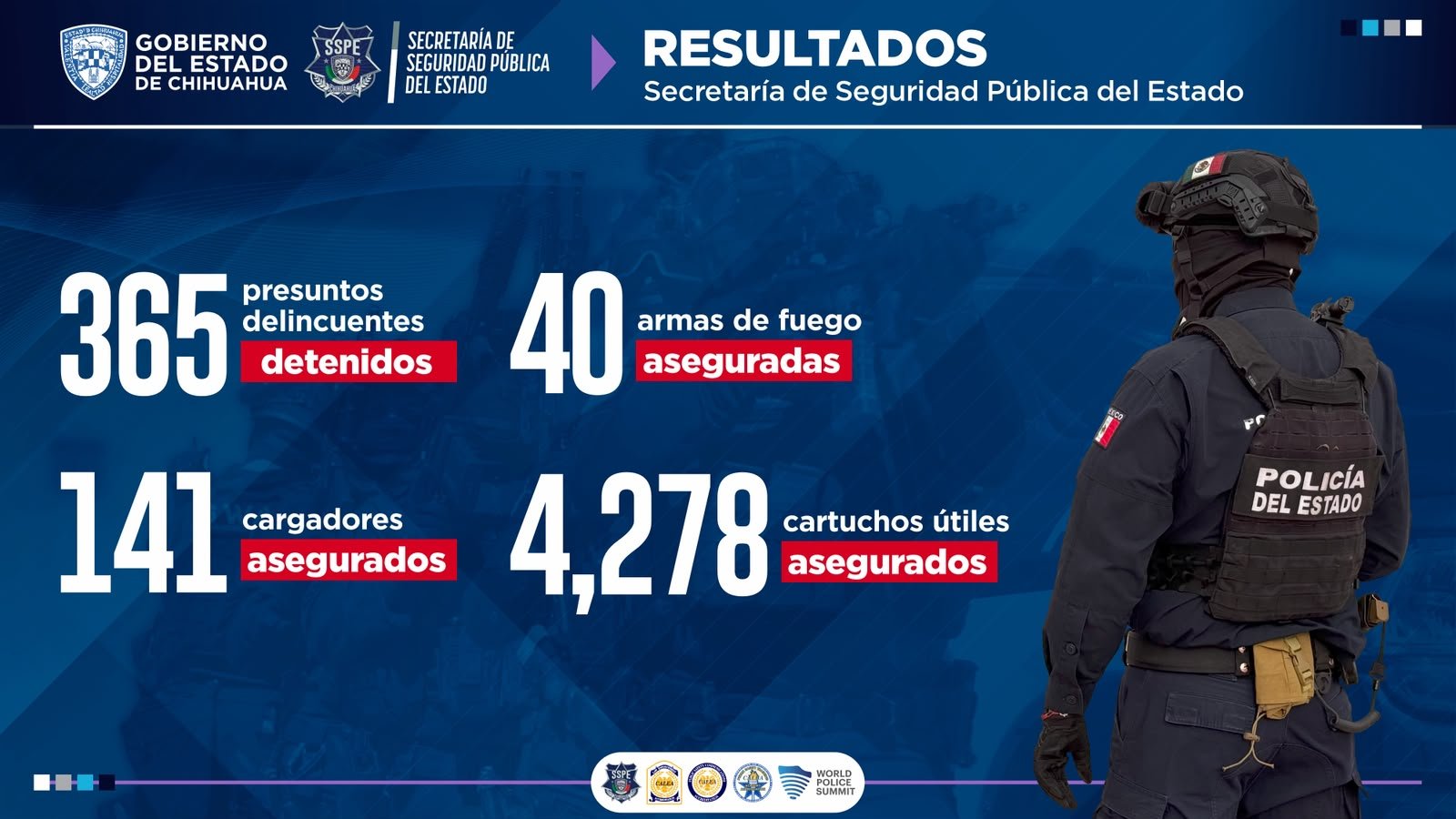 Estrategia de Gilberto Loya permitió detención de 365 criminales en el mes de Junio