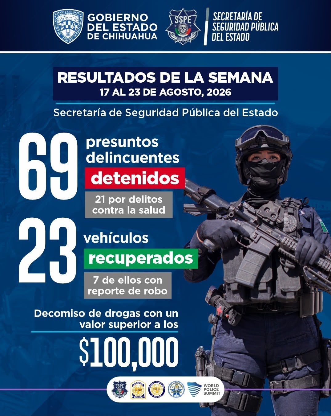 Reporta SSPE 69 detenidos durante la semana