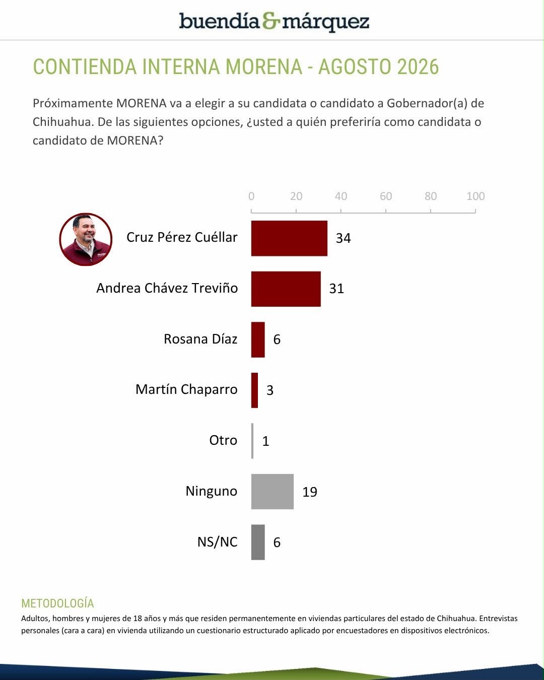 Encuesta de Buendía & Márquez pone a Cruz Pérez Cuéllar por encima de Andrea Chávez en carrera por la candidatura de Morena