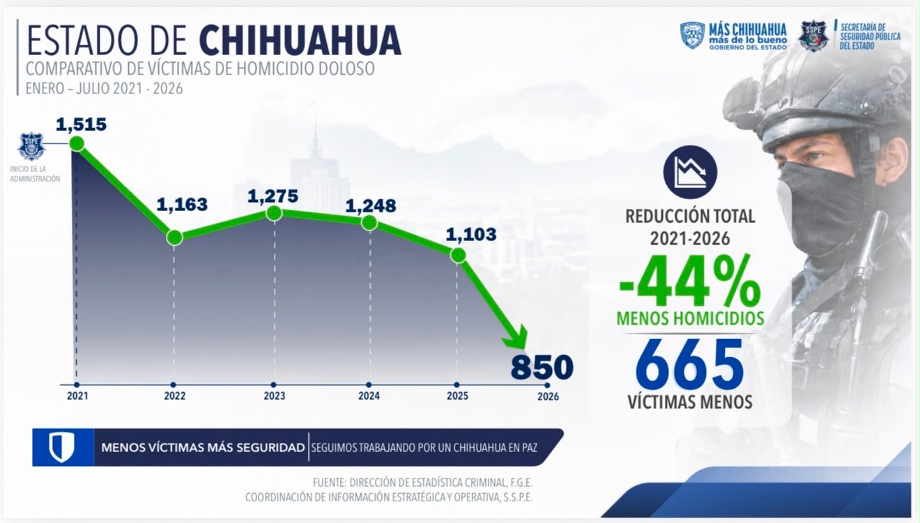 Registra Chihuahua 44% menos víctimas desde 2021