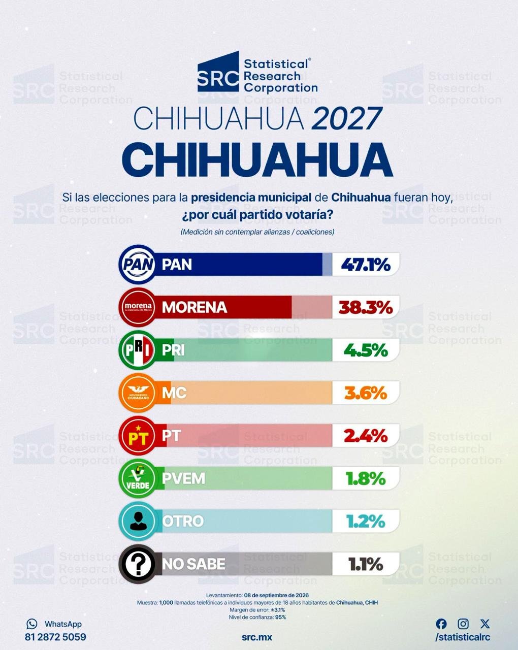 Aparece Santiago de la Peña en primer lugar en las tres encuestas más recientes