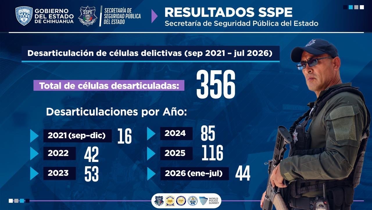 Desarticulan de 300 células delictivas en el estado y 49 objetivos prioritarios asegurados