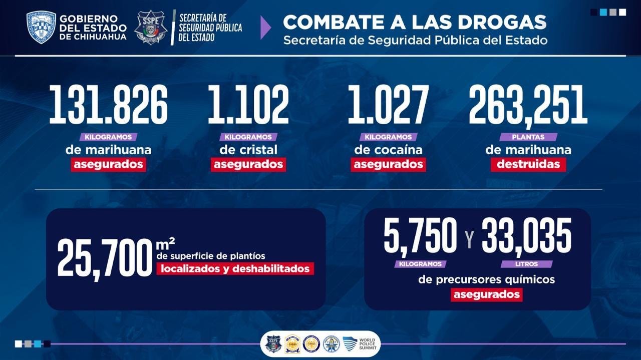 Reporta SSPE reducción de 17% en homicidios dolosos y de 14% en robos en la región de Parral