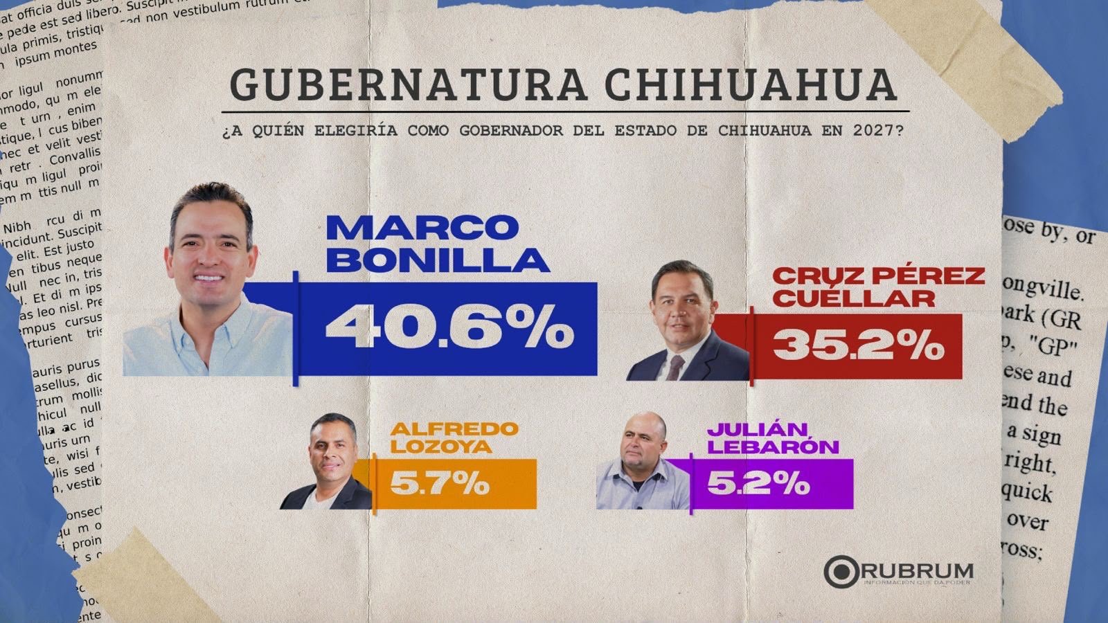 Encabeza Marco Bonilla preferencias, según encuesta de Rubrum