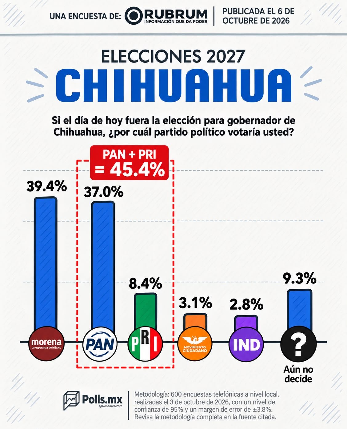 “Hay que hacer bien las cuentas, luego por eso se llevan sorpresas. ¡Vamos a ganar Chihuahua!”: ‘Alito’ a dirigentes de Morena
