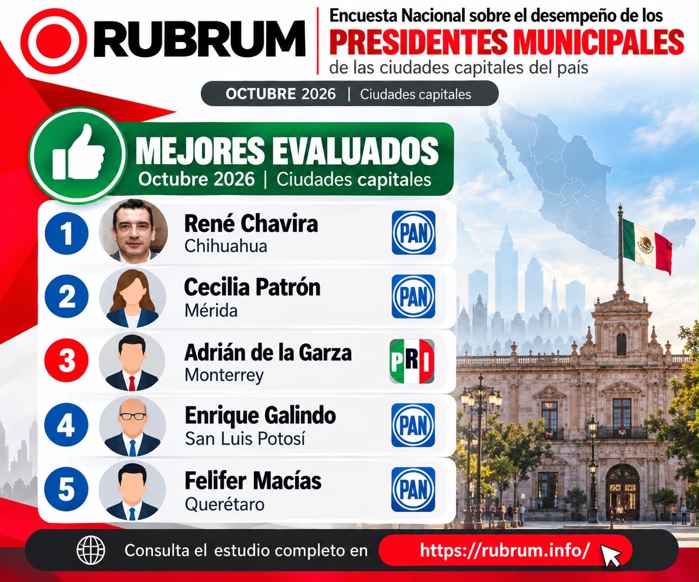 Encabeza René Chavira evaluación de alcaldes; trabajo de Marco Bonilla deja base en Chihuahua